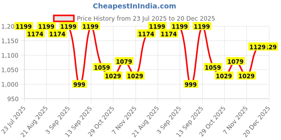 myntra.com Kipsta By Decathlon Above Knee Tights decathlon Price History Graph from 23 Jul 2025 to 20 Dec 2025
