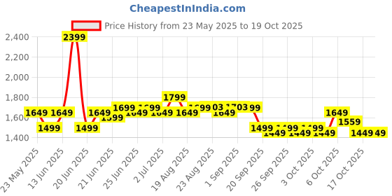 myntra.com Kipsta By Decathlon Adult Football Shorts CLR decathlon Price History Graph from 23 May 2025 to 17 Oct 2025