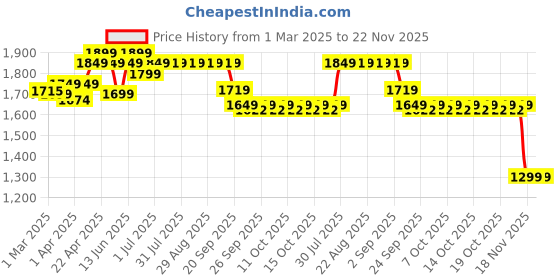 myntra.com Kipsta By Decathlon Adult Reverse Light SHR-500 decathlon Price History Graph from 1 Mar 2025 to 22 Nov 2025
