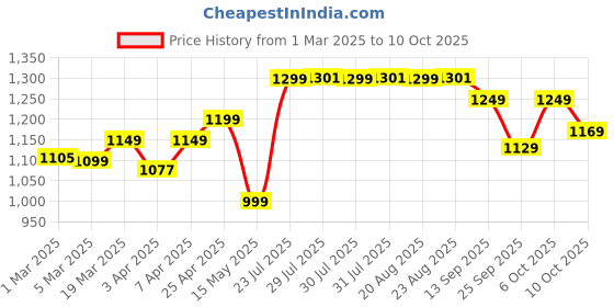 myntra.com Kipsta By Decathlon American Football decathlon Price History Graph from 1 Mar 2025 to 10 Oct 2025