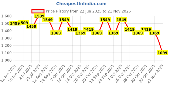 myntra.com Kipsta By Decathlon BA180 Set Of 2 Textured Leather Baseballs decathlon Price History Graph from 22 Jun 2025 to 21 Nov 2025