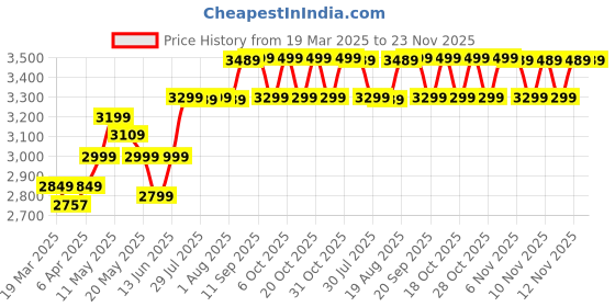 myntra.com Kipsta By Decathlon Backpack Urban decathlon Price History Graph from 19 Mar 2025 to 22 Nov 2025