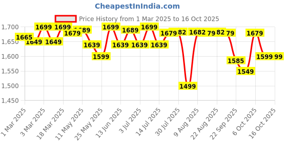 myntra.com Kipsta By Decathlon Basic Match Football decathlon Price History Graph from 1 Mar 2025 to 16 Oct 2025