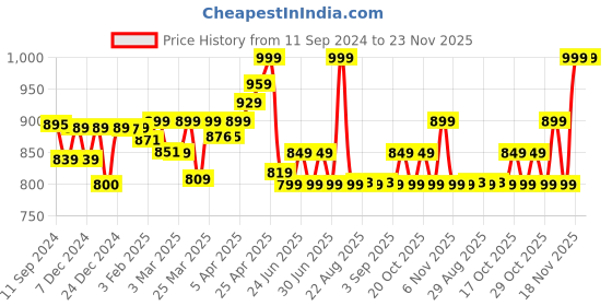 myntra.com Kipsta By Decathlon Black Long-Sleeved Football Base Layer Undershirt decathlon Price History Graph from 11 Sep 2024 to 23 Nov 2025