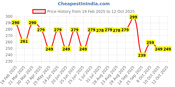 myntra.com Kipsta By Decathlon Boys Begginers Football decathlon Price History Graph from 19 Feb 2025 to 12 Oct 2025