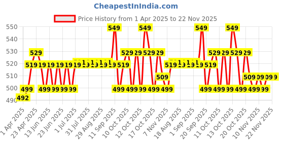 myntra.com Kipsta By Decathlon Boys Patterned Knee-Length Socks decathlon Price History Graph from 1 Apr 2025 to 22 Nov 2025