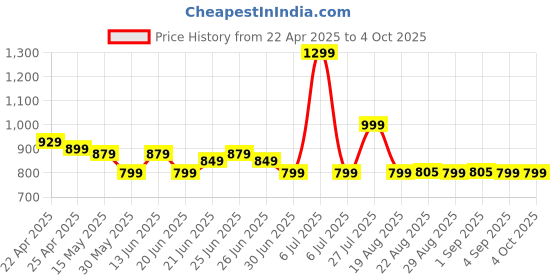 myntra.com Kipsta By Decathlon Boys Shorts decathlon Price History Graph from 22 Apr 2025 to 4 Oct 2025