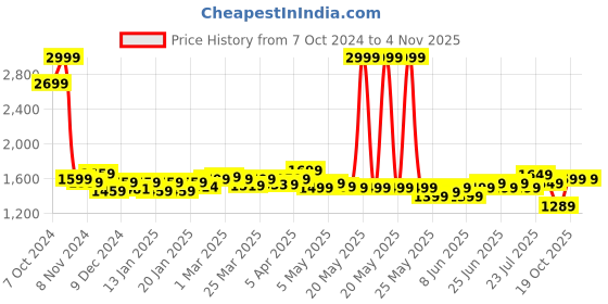 myntra.com Kipsta By Decathlon Boys  Sports Shoes decathlon Price History Graph from 7 Oct 2024 to 2 Nov 2025