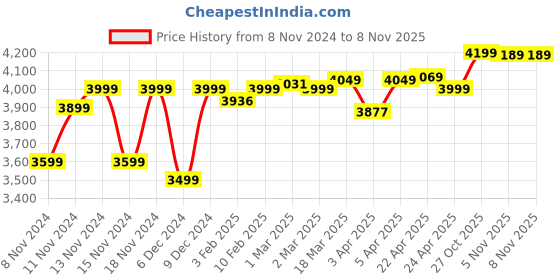 myntra.com Kipsta By Decathlon Boys Sports Shoes decathlon Price History Graph from 8 Nov 2024 to 30 Oct 2025