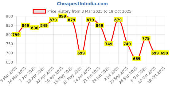 myntra.com Kipsta By Decathlon BV100 Beach Classic Football decathlon Price History Graph from 3 Mar 2025 to 18 Oct 2025