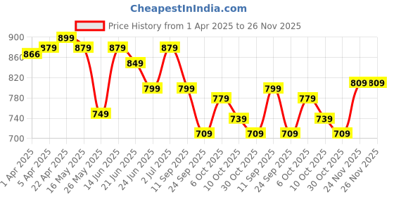 myntra.com Kipsta By Decathlon BV100 Beach Football decathlon Price History Graph from 1 Apr 2025 to 25 Nov 2025