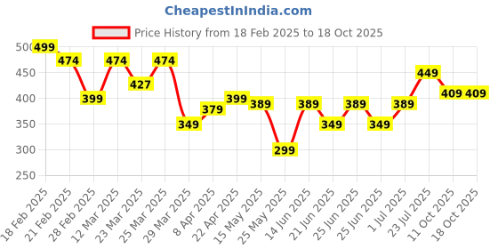 myntra.com Kipsta By Decathlon Football Captain Armband Reversible decathlon Price History Graph from 18 Feb 2025 to 17 Oct 2025