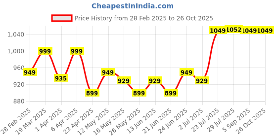 myntra.com Kipsta By Decathlon Football Shirt Viralto Roarrr Mandrill Stripey - Red Purple decathlon Price History Graph from 28 Feb 2025 to 25 Oct 2025