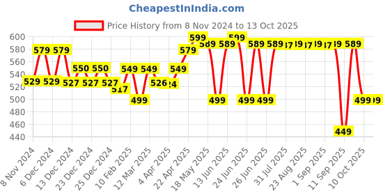 myntra.com Kipsta By Decathlon Grey & Red Single Plastic Solid Water Bottle decathlon Price History Graph from 8 Nov 2024 to 13 Oct 2025