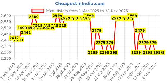 myntra.com Kipsta By Decathlon Indoor Volleyball - V900 decathlon Price History Graph from 1 Mar 2025 to 27 Nov 2025