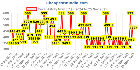 myntra.com Kipsta By Decathlon Kids Black Solid Regular Fit Regular Shorts decathlon Price History Graph from 17 Jul 2024 to 24 Nov 2025
