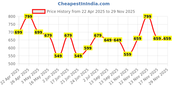 myntra.com Kipsta By Decathlon Kids' R100 Beginner Rugby Ball decathlon Price History Graph from 22 Apr 2025 to 28 Nov 2025