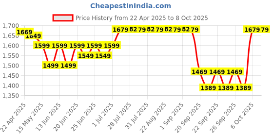 myntra.com Kipsta By Decathlon Long-Sleeved Keepdry Base Layer Thermal Top decathlon Price History Graph from 22 Apr 2025 to 4 Oct 2025