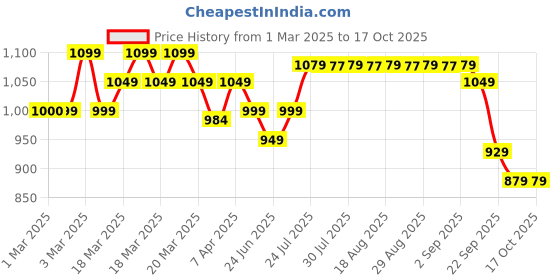 myntra.com Kipsta By Decathlon Machine-Stitched Training Football decathlon Price History Graph from 1 Mar 2025 to 15 Oct 2025