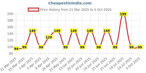 myntra.com Kipsta By Decathlon Marking Cones decathlon Price History Graph from 21 Mar 2025 to 4 Oct 2025