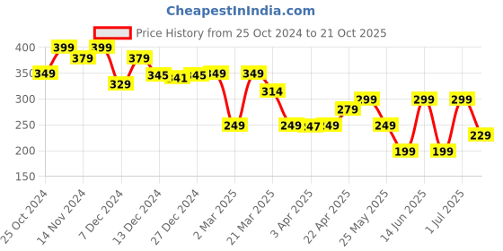 myntra.com Kipsta By Decathlon Men Above Knee Length Socks decathlon Price History Graph from 25 Oct 2024 to 21 Oct 2025