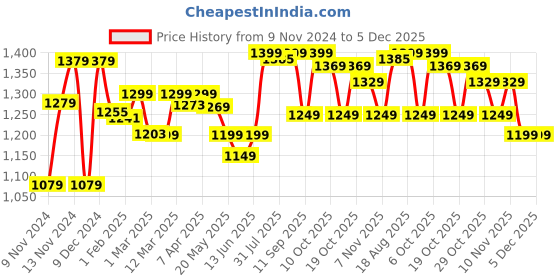 myntra.com Kipsta By Decathlon Men  Backpacks decathlon Price History Graph from 9 Nov 2024 to 5 Dec 2025