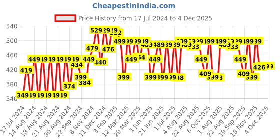 myntra.com Kipsta By Decathlon Men Black Solid Regular Fit Football Shorts decathlon Price History Graph from 17 Jul 2024 to 4 Dec 2025