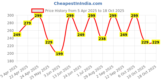 myntra.com Kipsta By Decathlon Men Calf Length Breathable Socks decathlon Price History Graph from 5 Apr 2025 to 18 Oct 2025