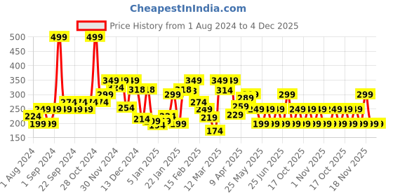myntra.com Kipsta By Decathlon Men Football F100 Calf Length Socks decathlon Price History Graph from 1 Aug 2024 to 4 Dec 2025