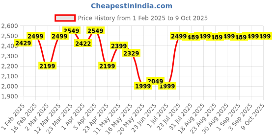 myntra.com Kipsta By Decathlon Men Medium Backpack With Changeable Front Pouch decathlon Price History Graph from 1 Feb 2025 to 9 Oct 2025