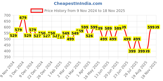 myntra.com Kipsta By Decathlon Men Patterned Knee Length Socks decathlon Price History Graph from 9 Nov 2024 to 17 Nov 2025