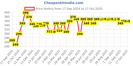 myntra.com Kipsta By Decathlon Men Printed Shoe Bag decathlon Price History Graph from 17 Sep 2024 to 16 Oct 2025