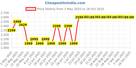 myntra.com Kipsta By Decathlon Men Small Backpacks decathlon Price History Graph from 3 May 2025 to 18 Oct 2025
