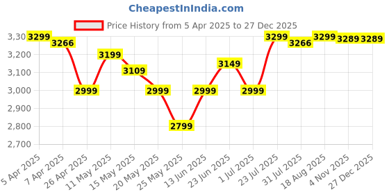 myntra.com Kipsta By Decathlon Men Small Padded Backpacks decathlon Price History Graph from 5 Apr 2025 to 27 Dec 2025