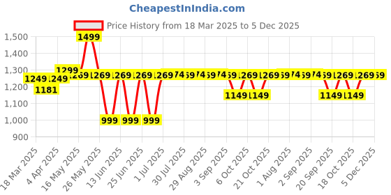 myntra.com Kipsta By Decathlon Men Solid Round Neck T-shirt decathlon Price History Graph from 18 Mar 2025 to 5 Dec 2025