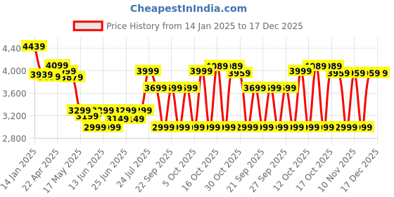myntra.com Kipsta By Decathlon Men Sports Shoes decathlon Price History Graph from 14 Jan 2025 to 17 Dec 2025