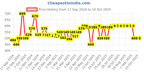 myntra.com Kipsta By Decathlon Men Striped Calf-Length Socks decathlon Price History Graph from 17 Sep 2024 to 10 Oct 2025