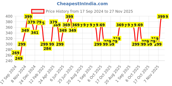 myntra.com Kipsta By Decathlon Men Striped Shoe Bag decathlon Price History Graph from 17 Sep 2024 to 27 Nov 2025