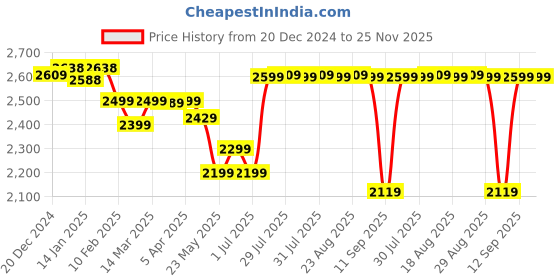 myntra.com Kipsta By Decathlon Men Textured Backpacks decathlon Price History Graph from 20 Dec 2024 to 24 Nov 2025