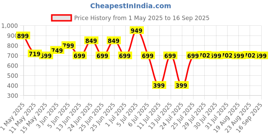 myntra.com Kipsta By Decathlon Men's/Women's Sleeveless Basketball Shirt decathlon Price History Graph from 1 May 2025 to 16 Sep 2025
