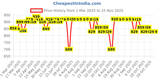 myntra.com Kipsta By Decathlon Mini Basketball Hoop SK100 decathlon Price History Graph from 1 Mar 2025 to 25 Nov 2025