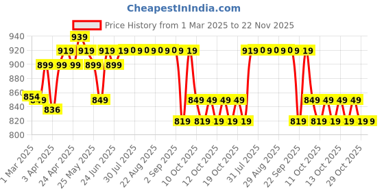 myntra.com Kipsta By Decathlon Mini Basketball Hoop SK100 decathlon Price History Graph from 1 Mar 2025 to 22 Nov 2025