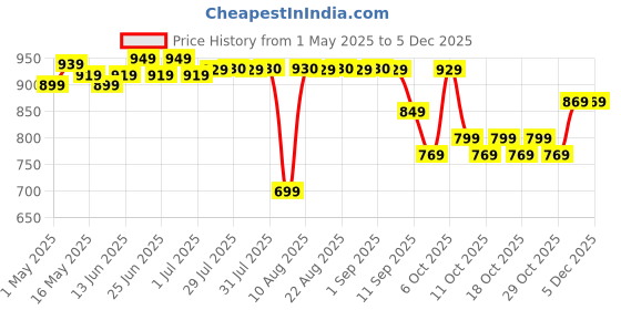 myntra.com Kipsta By Decathlon Mini Basketball Hoop SK100 decathlon Price History Graph from 1 May 2025 to 4 Dec 2025