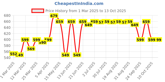 myntra.com Kipsta By Decathlon Mini Learning Football decathlon Price History Graph from 1 Mar 2025 to 13 Oct 2025