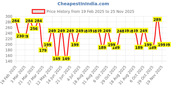 myntra.com Kipsta By Decathlon Pabbled Mini Football decathlon Price History Graph from 19 Feb 2025 to 25 Nov 2025