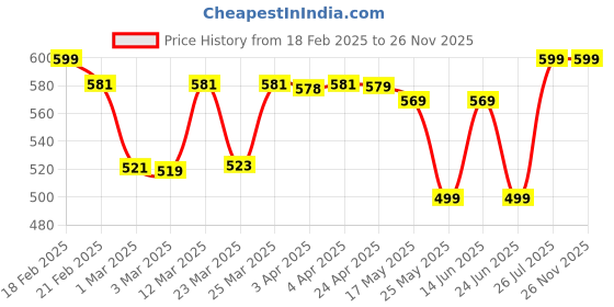 myntra.com Kipsta By Decathlon Pack Of 10 Football Training Flat Markers decathlon Price History Graph from 18 Feb 2025 to 25 Nov 2025