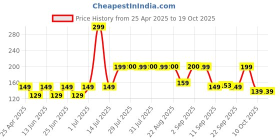 myntra.com Kipsta By Decathlon Pack Of 3 Football Ball Needles Set decathlon Price History Graph from 25 Apr 2025 to 17 Oct 2025