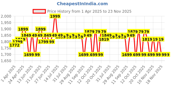 myntra.com Kipsta By Decathlon Pack Of 40 Flat Markers decathlon Price History Graph from 1 Apr 2025 to 23 Nov 2025