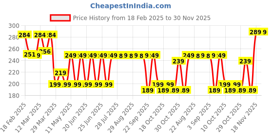 myntra.com Kipsta By Decathlon Pack Of 6 Football Cone Saucer decathlon Price History Graph from 18 Feb 2025 to 30 Nov 2025