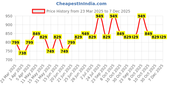 myntra.com Kipsta By Decathlon Portugal Football decathlon Price History Graph from 23 Mar 2025 to 7 Dec 2025